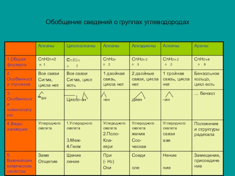 План конспект урока по теме углеводороды