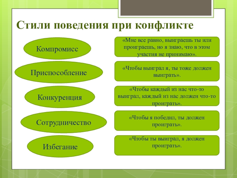 Приспособление поведение. Стили поведения в конфликте. Стили конфликтного поведения. Основные стили поведения в конфликте. Стили поведения в конфликте в психологии.