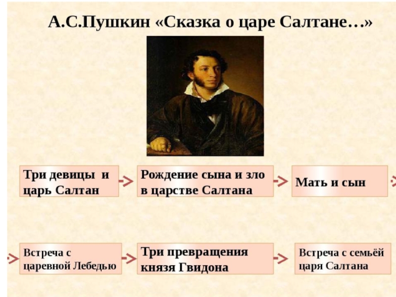 План сказки о царе салтане. План сказки о царе Салтане 3 класс. Сказка о царе Салтане план сказки. Сказка о царе Салтане план сказки 3 класс. План сказки о царе Салтане 3 класс литературное чтение.