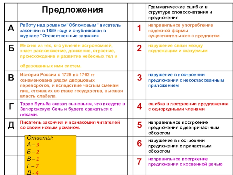 Ответы:А – 3Б – 2В – 1Г – 7Д - 4