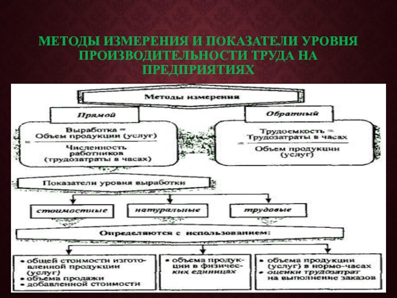 Методы измерения производительности. Методы измерения и показатели уровня производительности труда. Методы измерения производительности труда на предприятии. Методы оценки уровня производительности труда на предприятии. Методы измерения и оценки эффективности труда на предприятии.