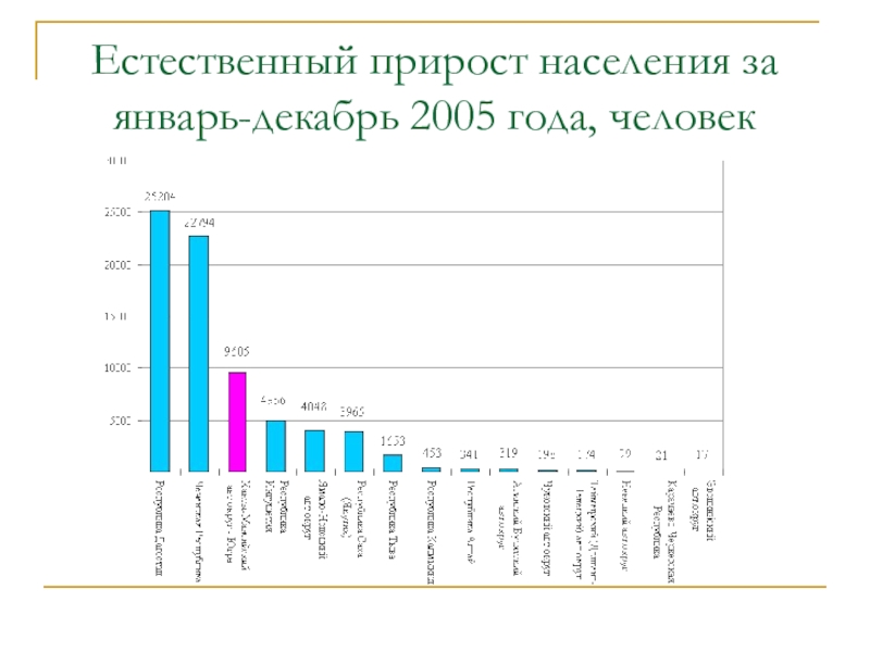 Естественный прирост человек. Естественный прирост населения 2005 года. Численность населения ХМАО Югры. Плотность населения ХМАО. Численность население Югры.