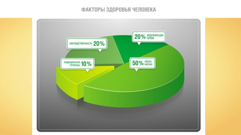 Что влияет на здоровье человека диаграмма