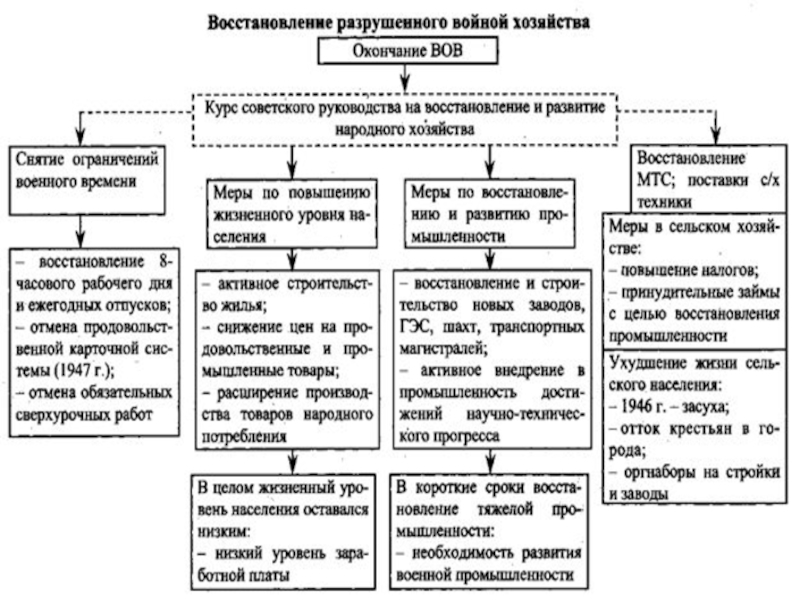 Составьте план по теме состояние сельского хозяйства в первые послевоенные годы