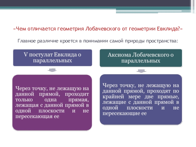 Разница главная. Геометрия Евклида и Лобачевского. Евклидова геометрия Лобачевского. Сравнительная таблица Евклидова и Лобачевского. Геометрия Евклида и Лобачевского отличия.