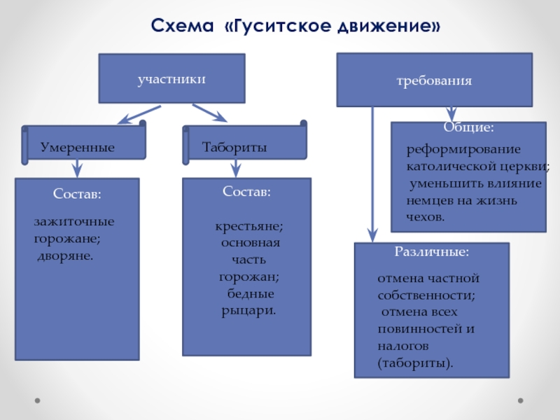 Табориты какие слои населения. Схема Гуситское движение. Схема Гуситское движение участники. Схема гуситского движения участники требований. Гуситское движение таблица.