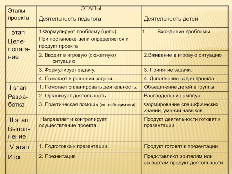 Заключительный этап проекта в доу