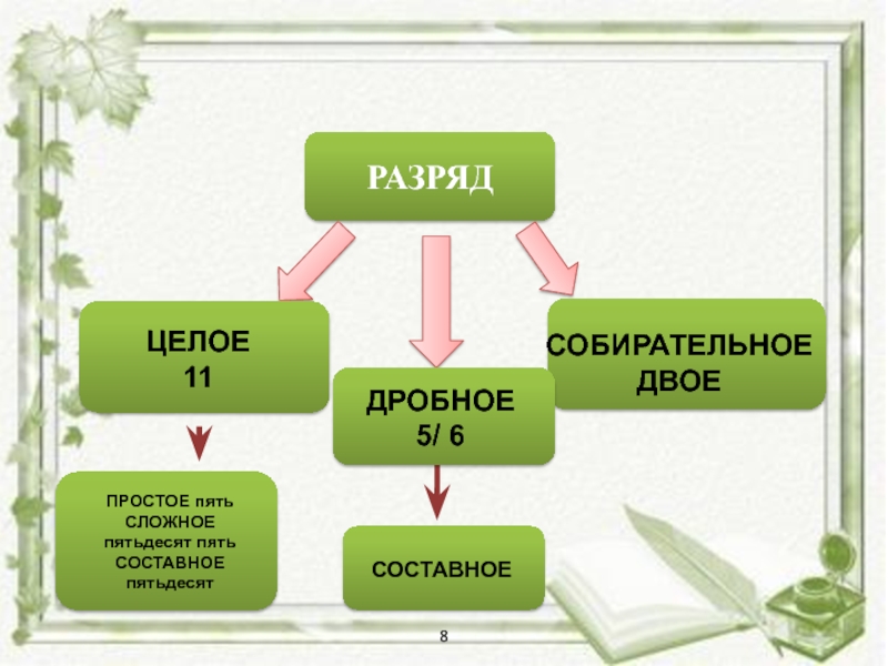 Пять простое. Целое дробное собирательное. Разряд целые дробные собирательные. Простые сложные и собирательное. Разряд-целое.