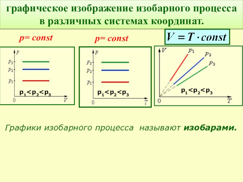 Работа идеального газа изобарный процесс. Изобарный процесс графики. Уравнение изобарного процесса. Графики изобар различные. График изобарного процесса идеального газа.