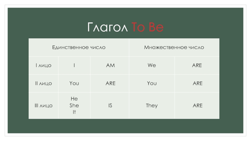 1 лицо множественное число будущее время. Форма глагола to be для множественного числа. Глагол to be во множественном числе. Единственное и множественное число глаголов английский. Глагол to be во множественном и единственном числе.