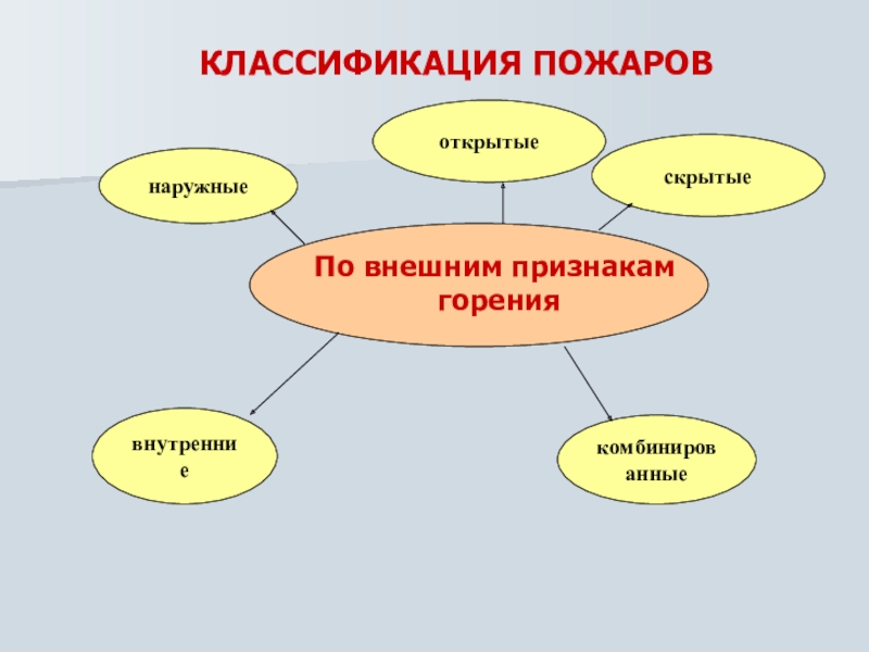 Классификация пожаров презентация