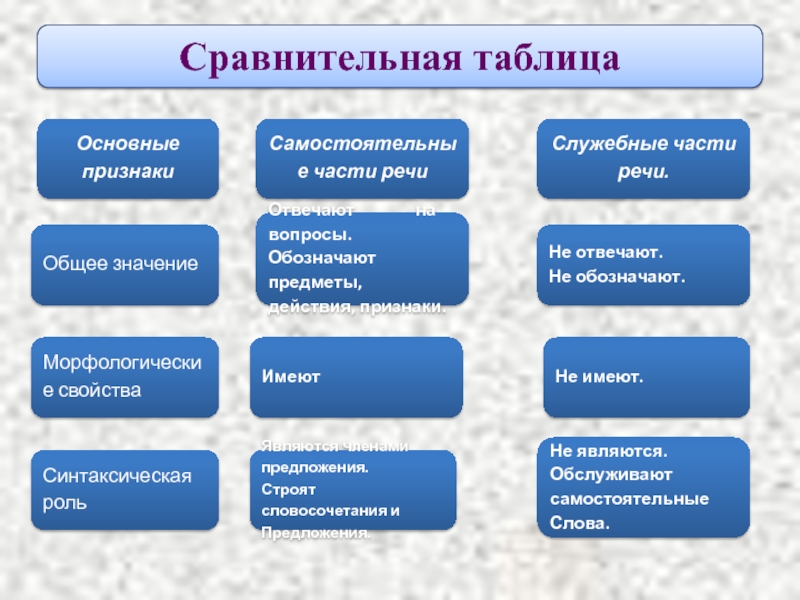 Признаки какой части. Признаки самостоятельных и служебных частей речи. Морфологические признаки самостоятельных и служебных частей речи. Самостоятельные и служебные части речи таблица. Признаки служебных частей речи таблица.