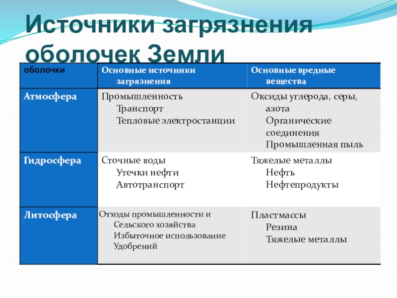 Источники загрязнение среды