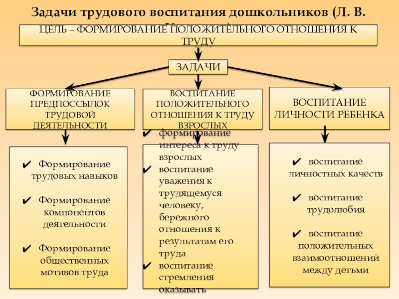 Задачи трудового воспитания. Задачи трудового воспитания дошкольников. Цели и задачи трудового воспитания дошкольников. Задачи трудовой деятельности дошкольников. Цель трудового воспитания дошкольников.