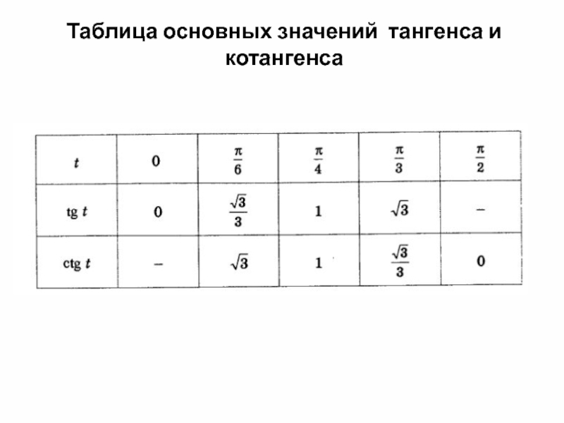 Значение синусов тангенсов. Значения тангенса и котангенса таблица. Таблица основных значений тангенса и котангенса. Таблица синусов и косинусов тангенсов и котангенсов. Таблица основных синусов косинусов тангенсов котангенсов.