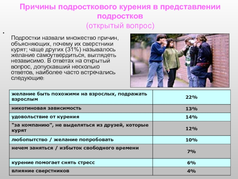 Подростка причины. Причины курения подростков. Причины подросткового курения. Причины по которым курят подростки. Почему подростки курят.