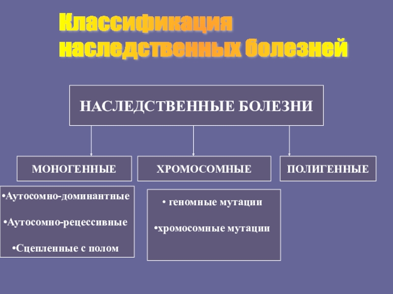 Классификация наследственных