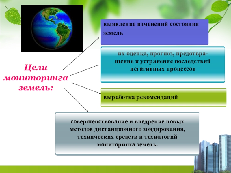 Мониторинг состояния земель. Задачи мониторинга земель. Цели мониторинга земель. Цели и задачи мониторинга земель. Принципы ведения мониторинга земель.