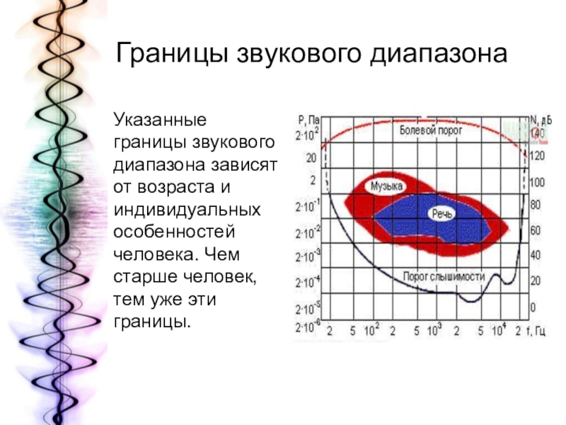 Слышимый звуковой диапазон человека. Границы звукового диапазона. Диапазон слышимости звука. Граница частот звук. Границы частоты слуха.