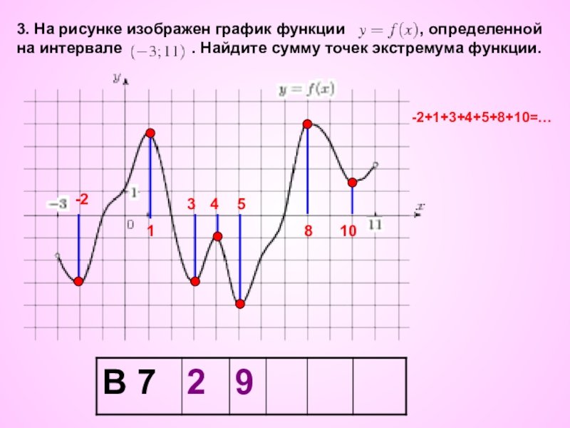 На рисунке изображен график функции найдите сумму точек экстремума функции f x