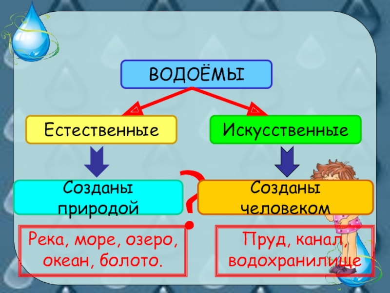 Презентация к уроку окружающего мира 2 класс водные богатства