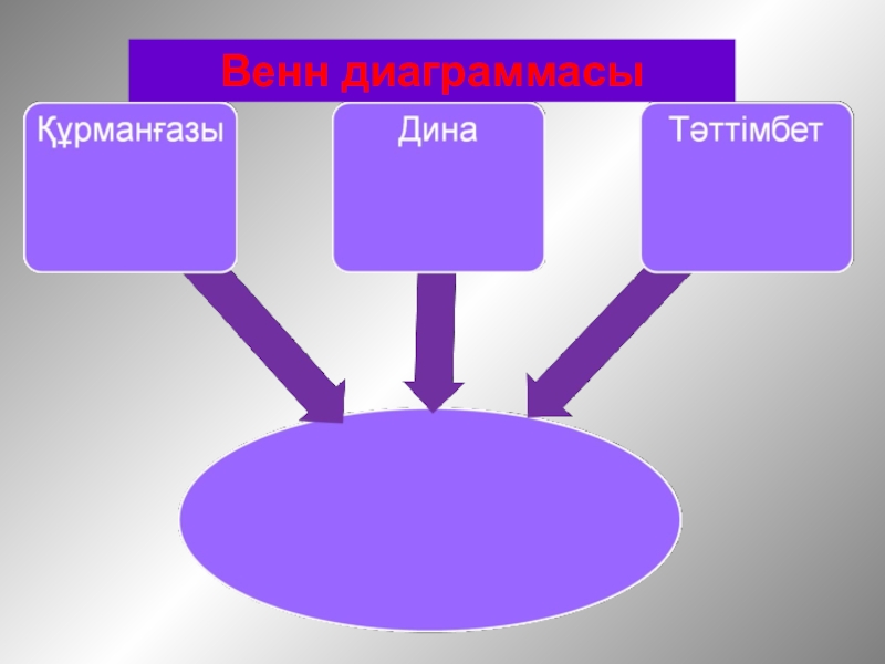 Венн диаграммасы. Вендин диаграммасы. Венн диаграммасы алымы. Торлы диаграмма.