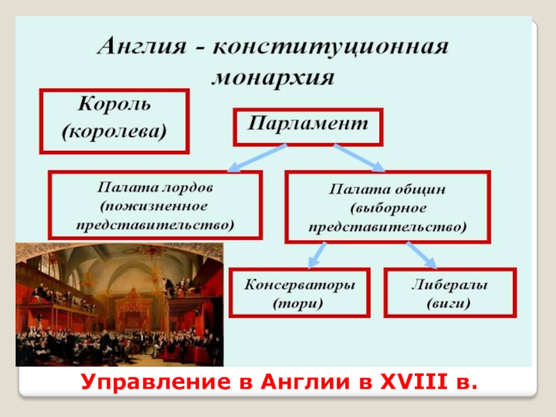 Экономические и политические реформы великобритании. Великобритания экономическое лидерство и политические реформы. Великобритания экономическое лидерство и политические реформы схема. Тема управления Англии в 18 веке. Англия в XVIII веке таблица.