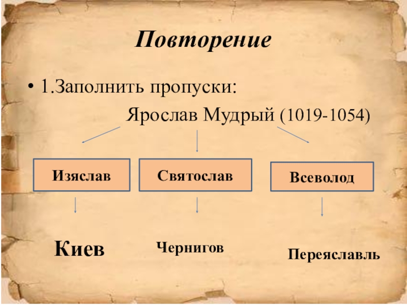 Презентация по истории политическая раздробленность на руси 6 класс