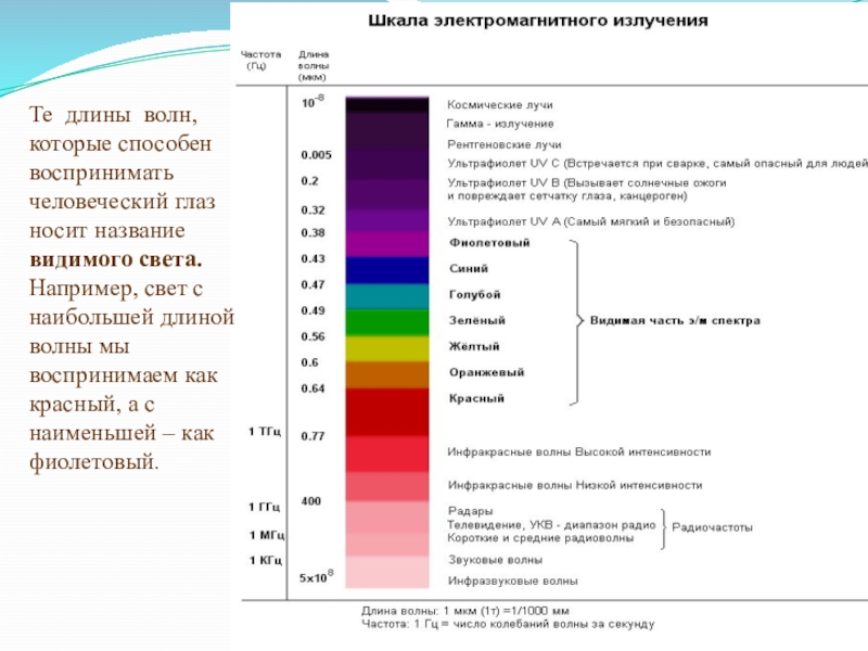 Длина волны 10 10 чего