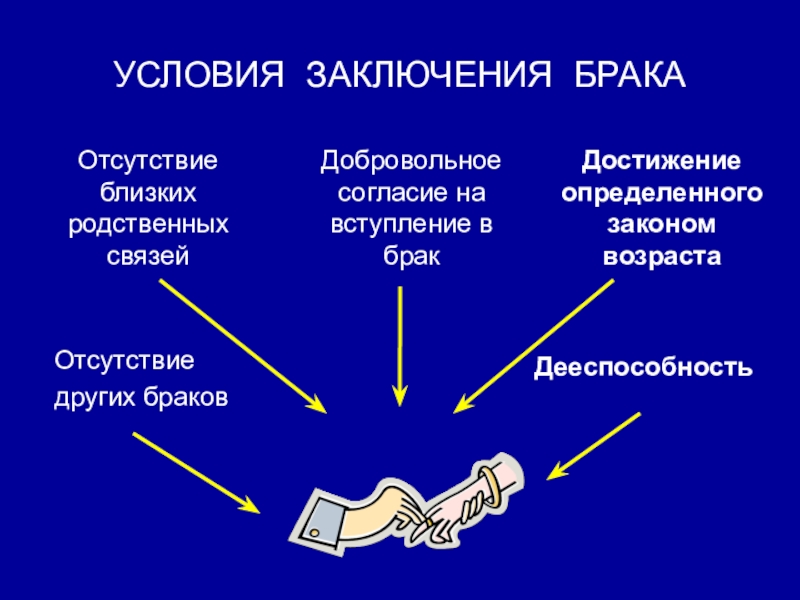 Понятие брака условия и порядок заключения брака презентация