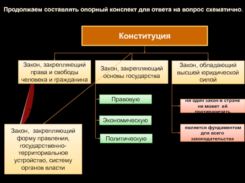 Политическим является вопрос. Конституция конспект. Конспект по Конституции. Конституция основной закон конспект. Опорный конспект государство.