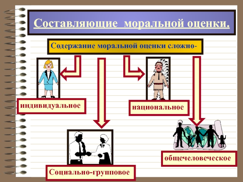 Нравственные оценки человека. Моральная оценка. Виды моральной оценки. Внутренняя моральная оценка. Объектом моральной оценки могут быть.