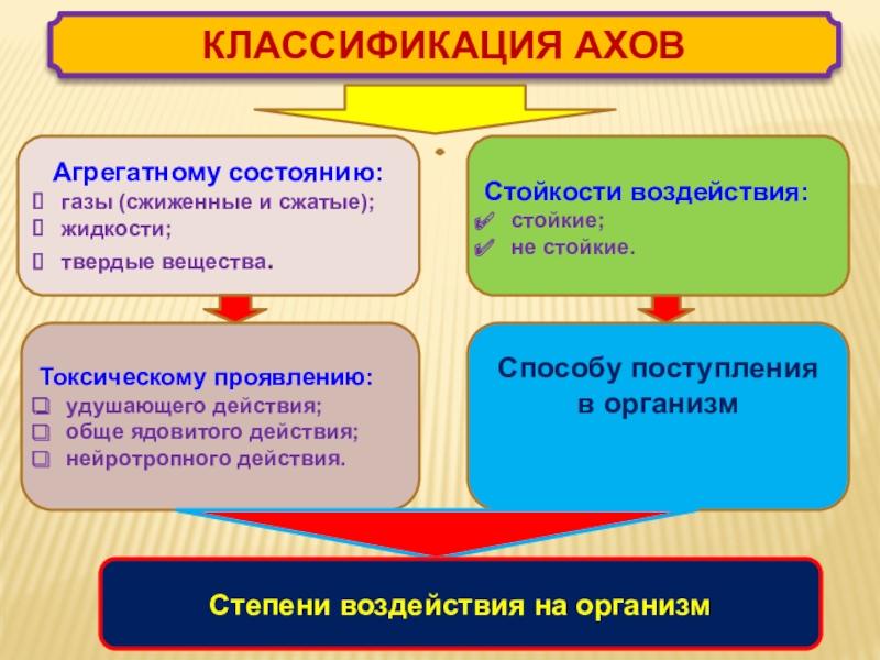 Ахов нейротропного действия