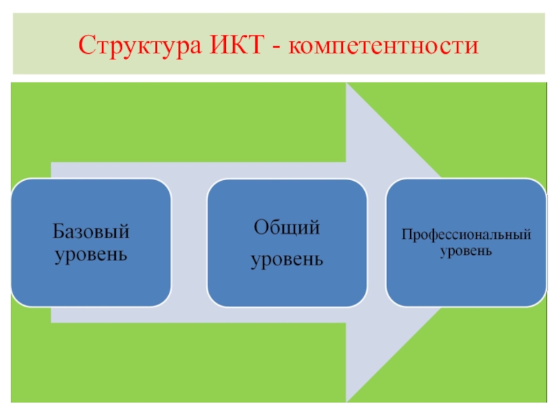 Структура информационных коммуникации. Структура ИКТ. Структура ИКТ компетенции. Структура ИКТ-компетентности учителей. Уровни структуры ИКТ компетентности.