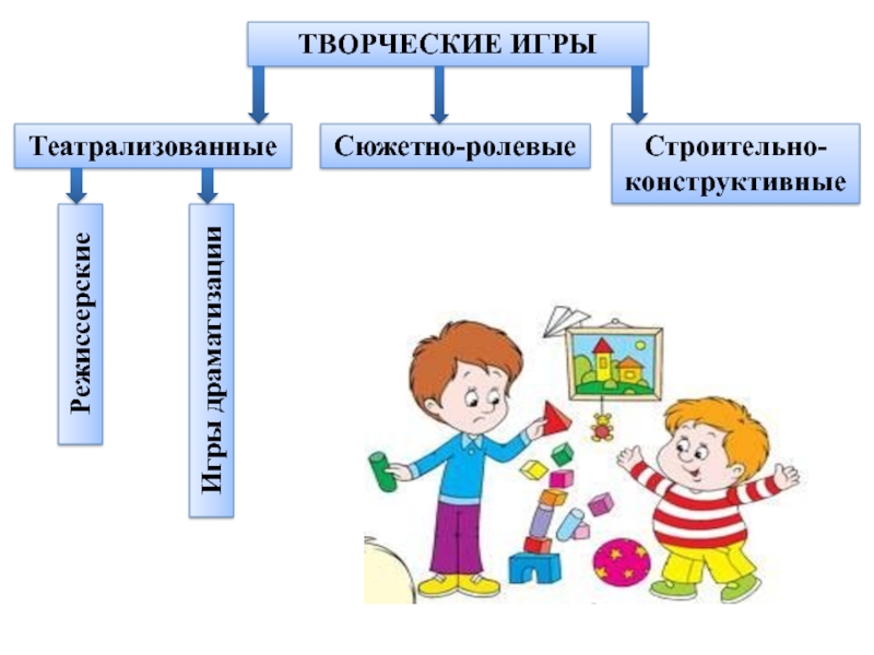 Творческие игры это. Творческие игры делятся на. Творческие игры дошкольников делятся на. Творческие игры отражают.