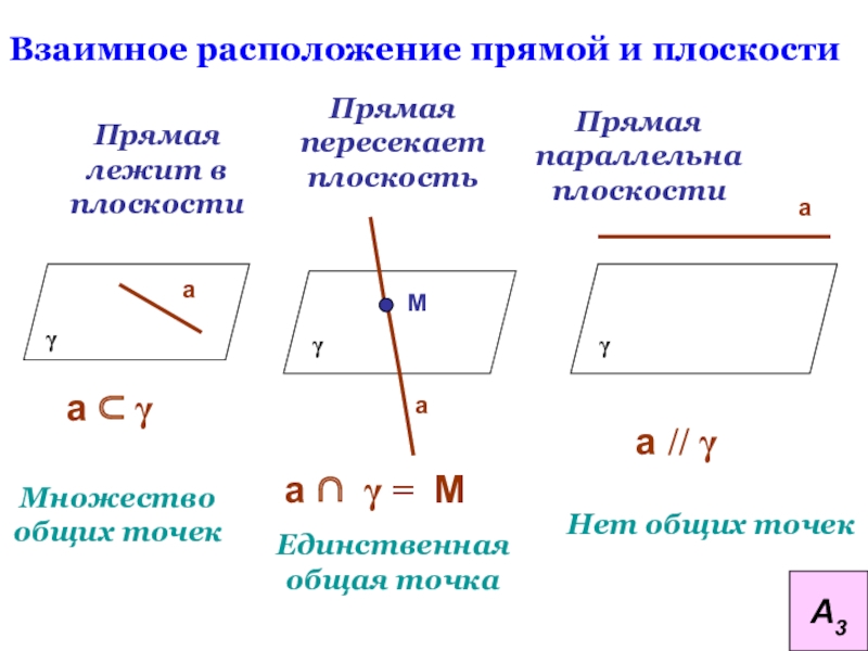 Взаимное расположение прямой и плоскости в пространстве