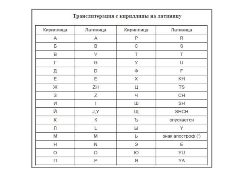 Транслитерация имен с русского на английский для загранпаспорта нового образца