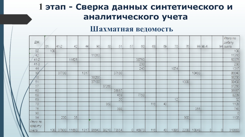 Шахматная оборотная ведомость по синтетическим счетам. Шахматная ведомость. Сводная ведомость шахматная. Шахматная ведомость пример. Ведомость аналитического учета.