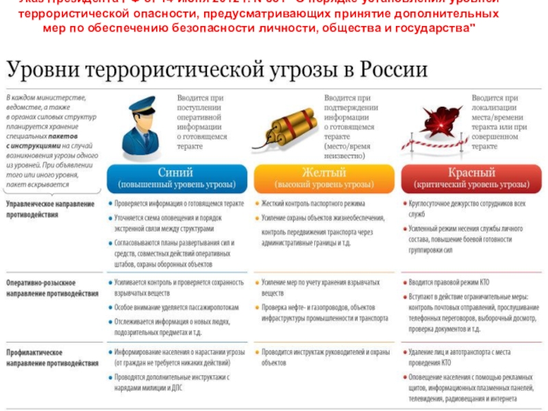 План действий при установлении уровней террористической опасности в колледже