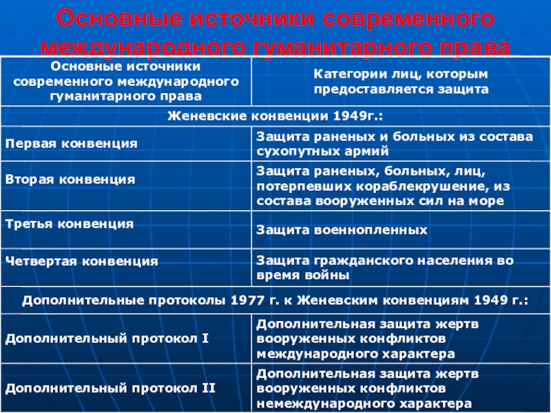 Презентация по обществознанию в 9 классе международно правовая защита жертв вооруженных конфликтов