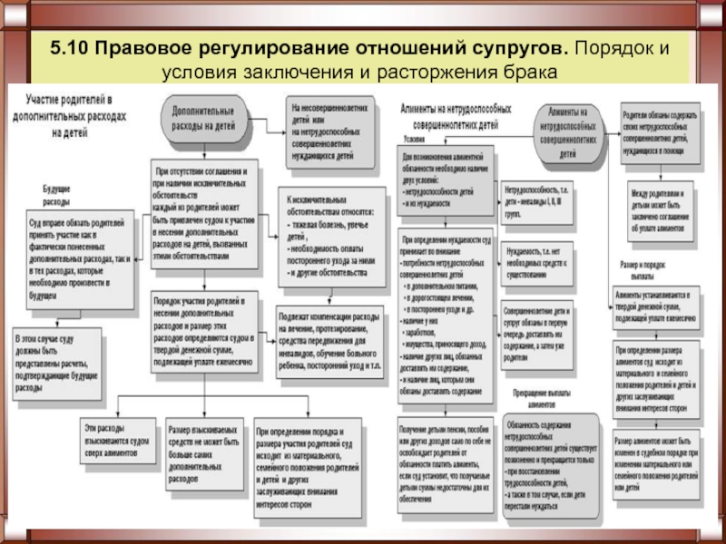 План правовое регулирование брачных отношений план