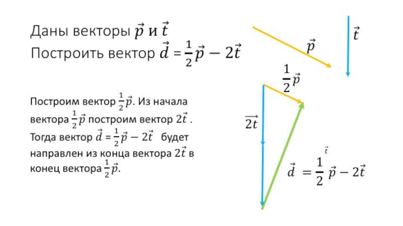 Умножение вектора на число 9 класс презентация мерзляк