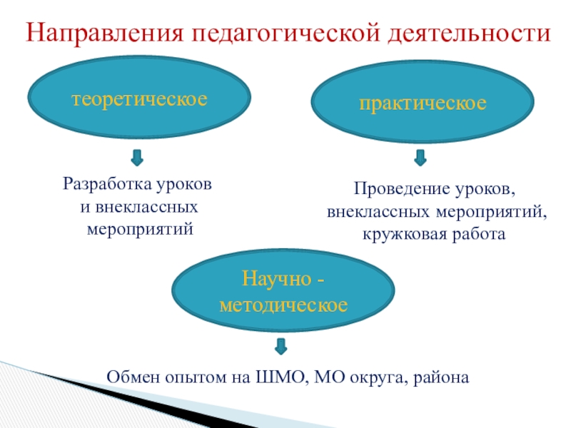 Направления уроков. Направления педагогической деятельности. Основные направления педагогической деятельности. Направления деятельности в педагогике. Направление педагогической деятельности педагога.