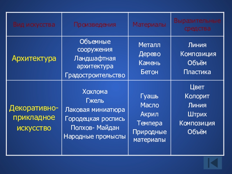 Виды искусства и их классификация презентация