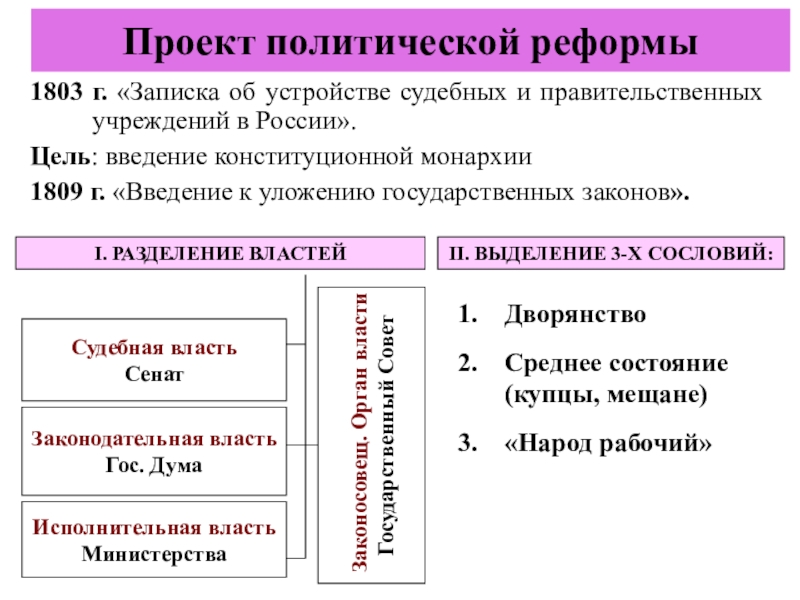 Реформаторские проекты сперанского