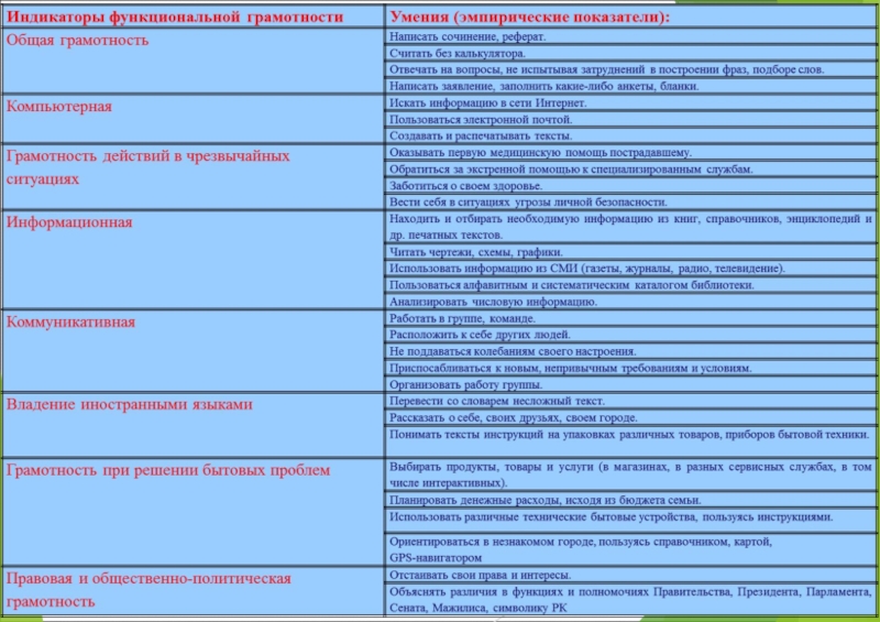 Общая грамотность. Индикаторы и показатели функциональной грамотности. Индикаторы функциональной грамотности школьников и их показатели. Индефикаторы функциональной грамотности. Индикаторы функциональной грамотности 1 общая грамотность.