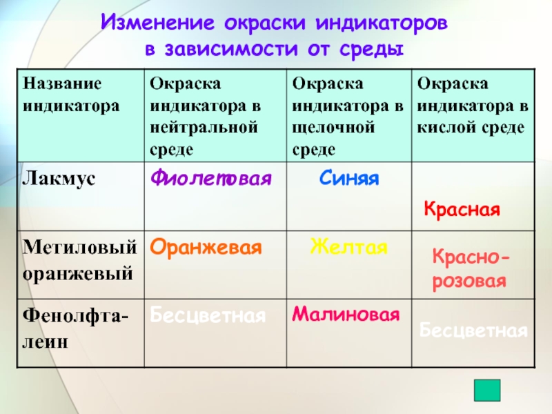 Изменение окраски. Изменение окраски индикаторов. Изменение окраски индикаторов в зависимости от среды. Изменение окраски индикаторов в зависимости от среды таблица. Изменение окраски индикаторов в зависимости от реакции среды.