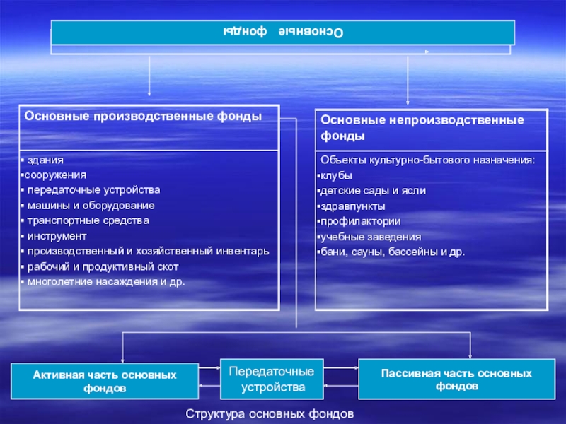 Основные фонды это. Активные и пассивные основные производственные фонды. К пассивной части основных фондов относятся. Активная и пассивная часть основных производственных фондов. Что относится к активной части основных фондов.