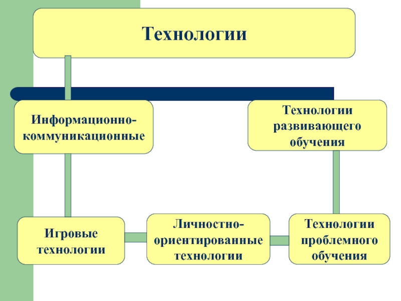 Технология развивающего проблемного обучения