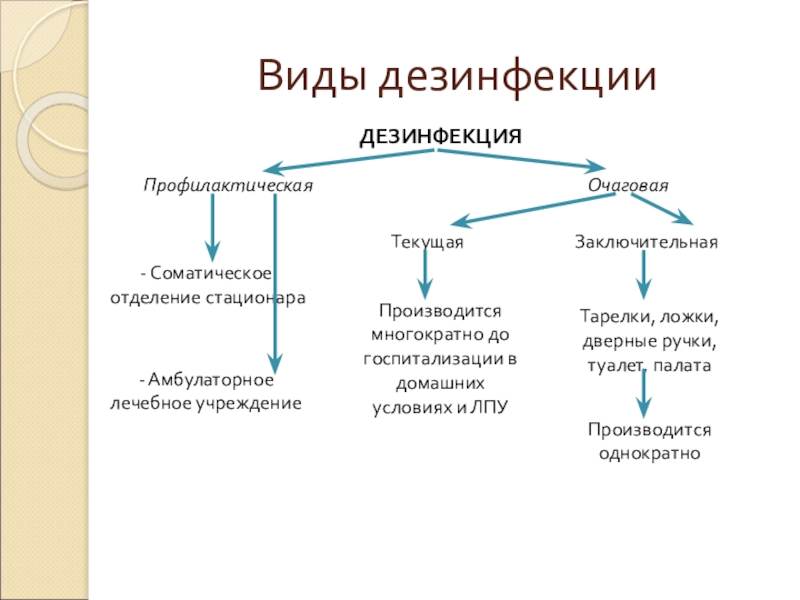 Текущая дезинфекция. Виды дезинфекции. Виды дезинфекции в ЛПУ. Виды дезинфекции профилактическая и очаговая. Методы дезинфекции в ЛПУ.